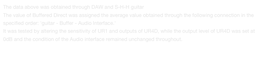 The data above was obtained through DAW and S-H-H guitar
The value of Buffered Direct was assigned the average value obtained through the following connection in the specified order: 'guitar - Buffer - Audio Interface.'It was tested by altering the sensitivity of UR1 and outputs of UR4D, while the output level of UR4D was set at 0dB and the condition of the Audio interface remained unchanged throughout.

Setting sensitivity and gain on the UR1
