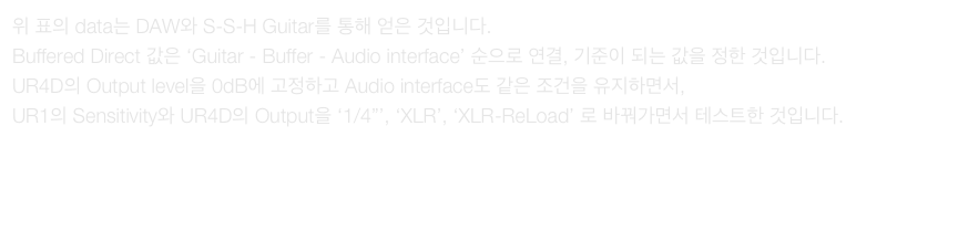 위 표의 data는 DAW와 S-S-H Guitar를 통해 얻은 것입니다.
Buffered Direct 값은 ‘Guitar - Buffer - Audio interface’ 순으로 연결, 기준이 되는 값을 정한 것입니다.
UR4D의 Output level을 0dB에 고정하고 Audio interface도 같은 조건을 유지하면서,
UR1의 Sensitivity와 UR4D의 Output을 ‘1/4”’, ‘XLR’, ‘XLR-ReLoad’ 로 바꿔가면서 테스트한 것입니다.

Setting sensitivity and gain on the UR1
